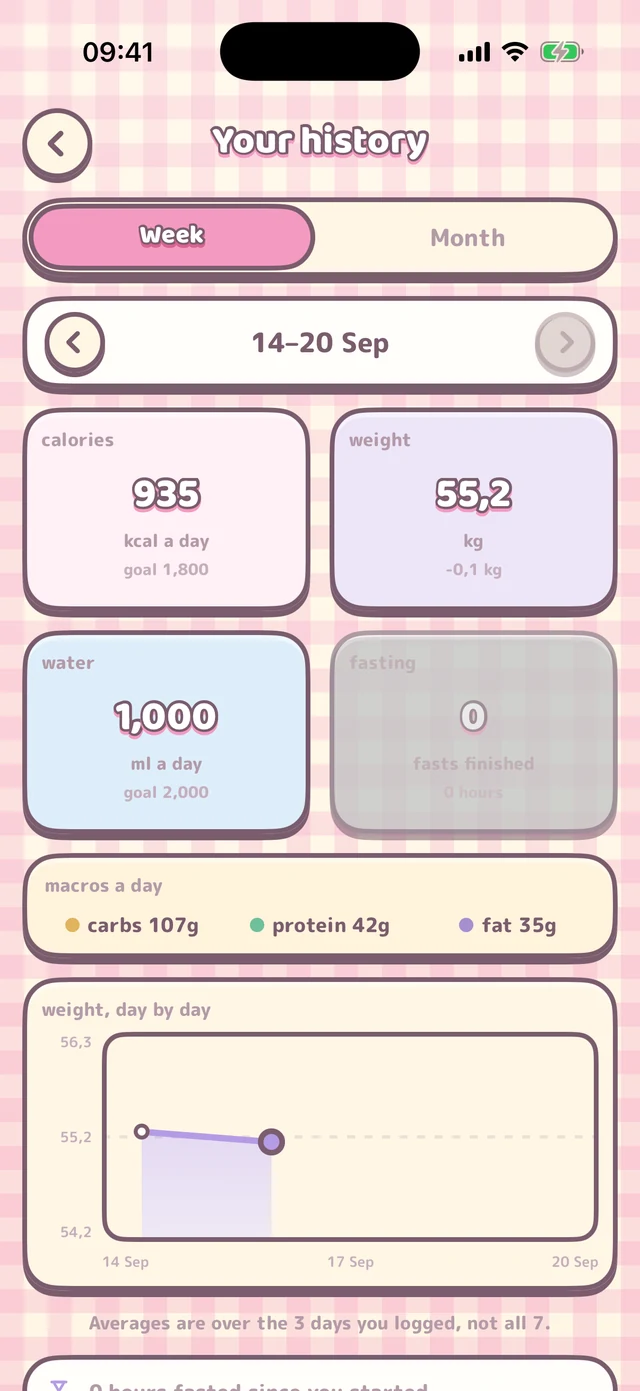 Your history for the week: calories a day, weight, water, fasts, and a day-by-day weight line.